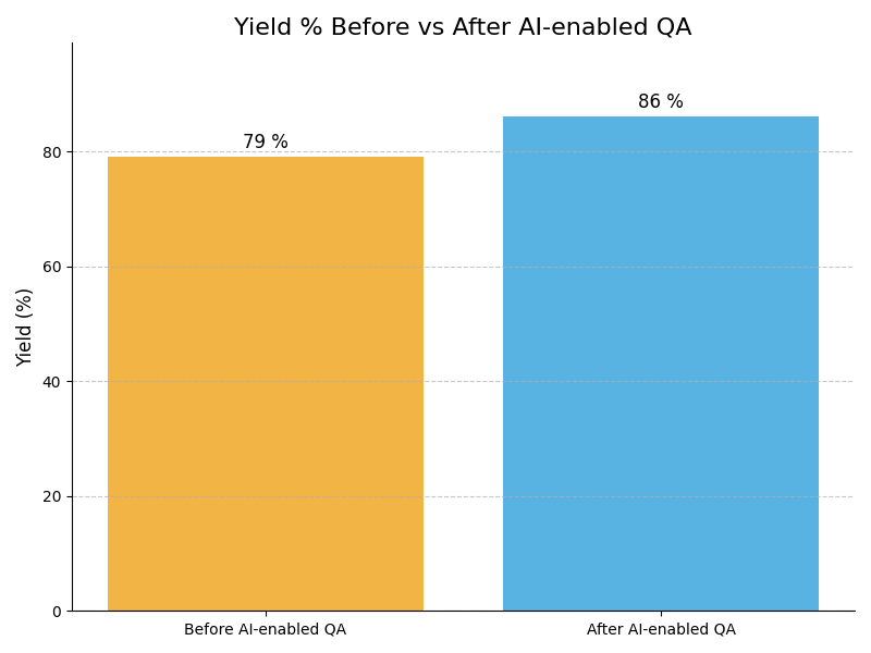 QA Yield Graph