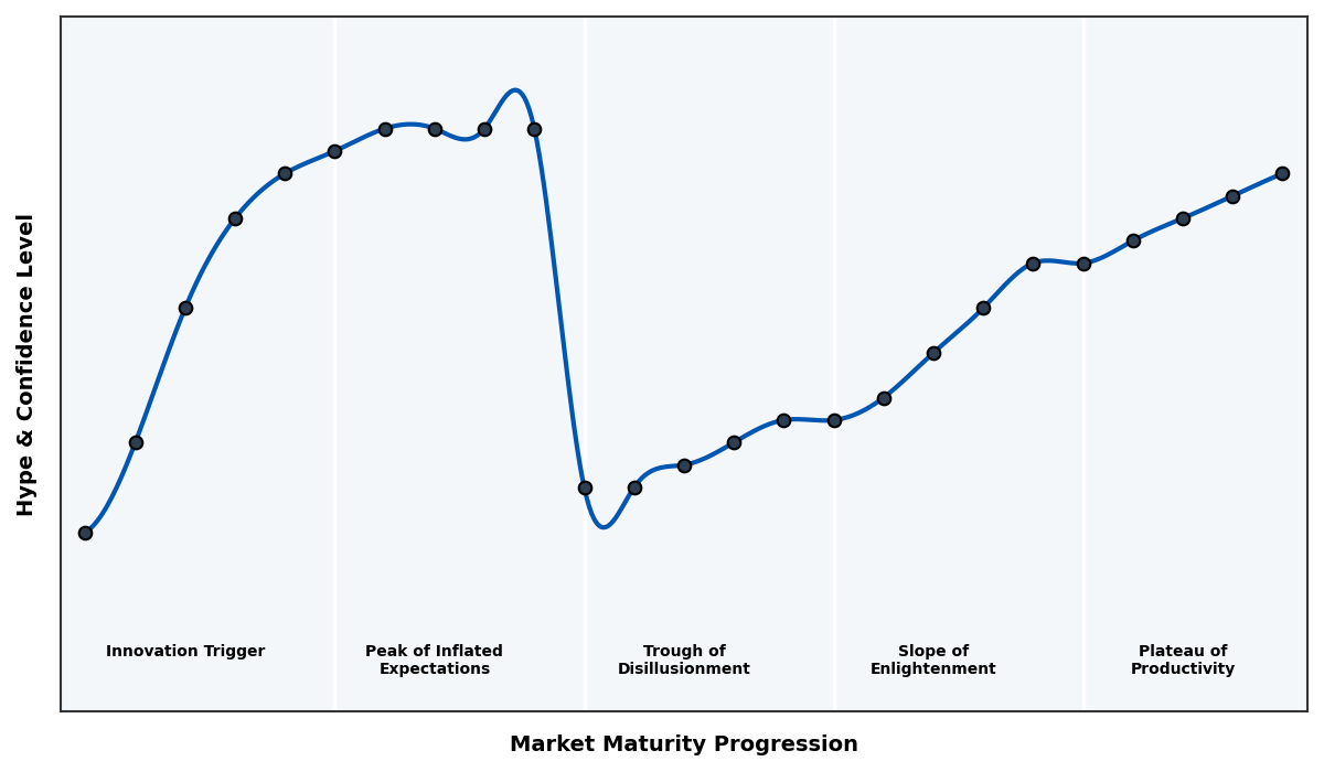 Maturity Graph
