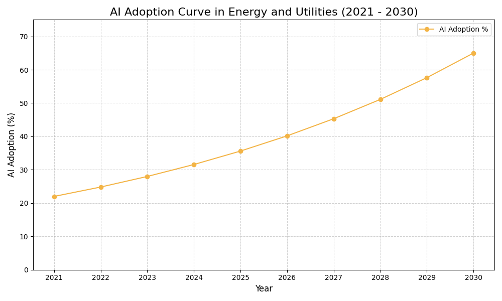 AI Adoption Graph
