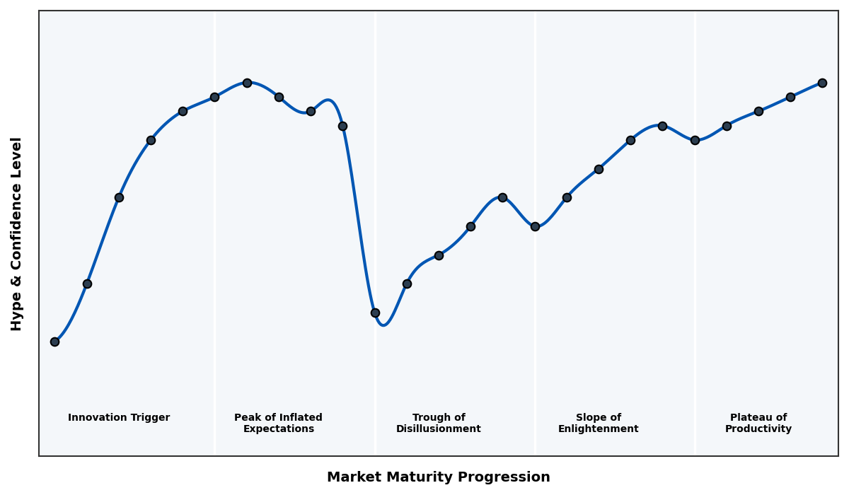 Maturity Graph