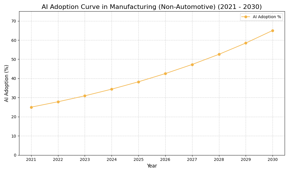 AI Adoption Graph