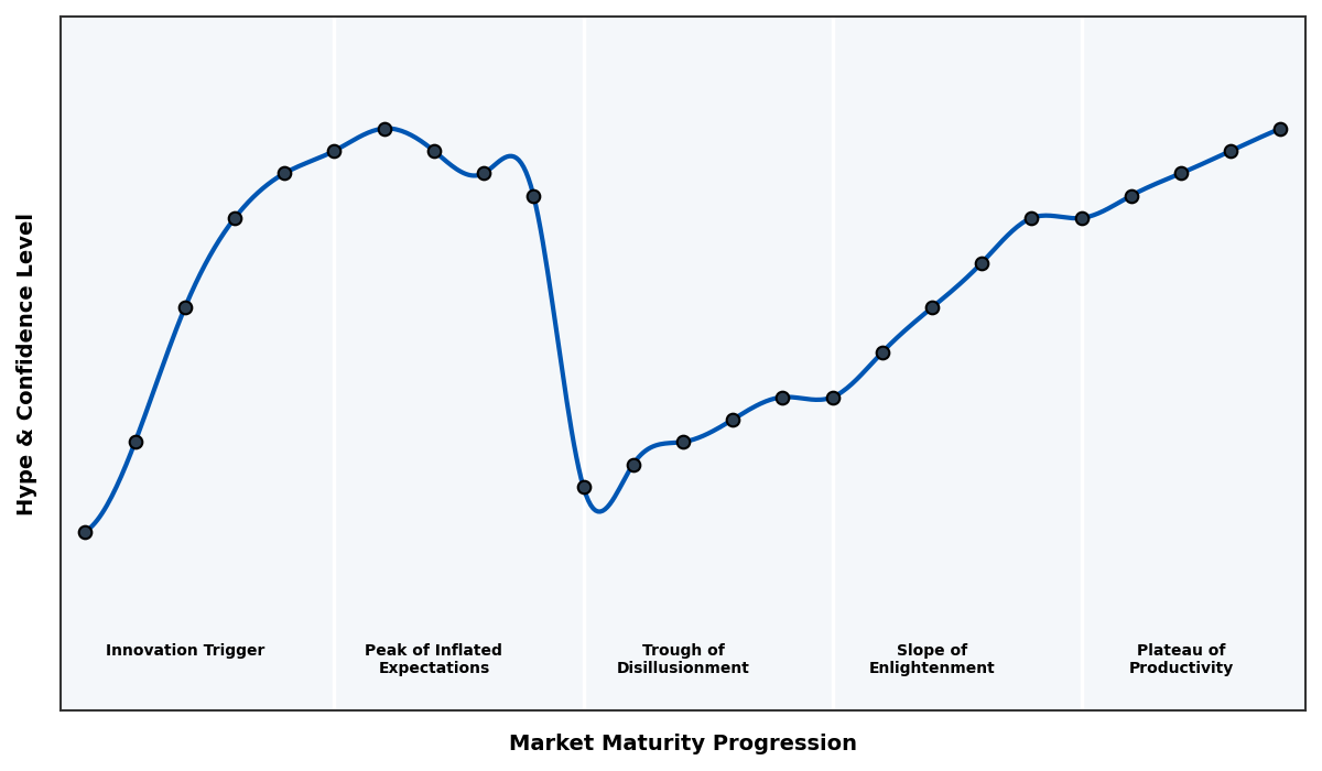Maturity Graph