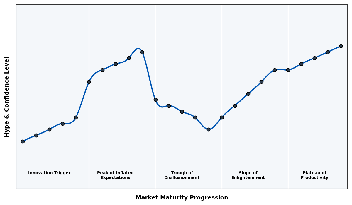 Maturity Graph