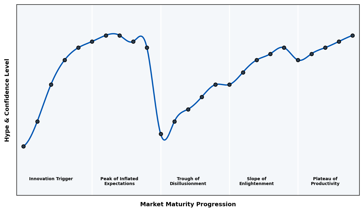 Maturity Graph