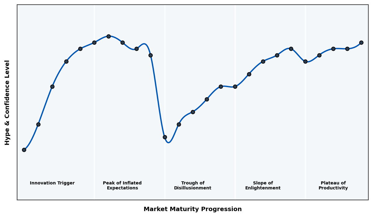 Maturity Graph