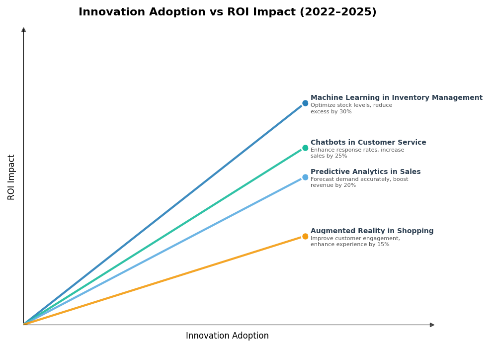 Key Innovations Graph