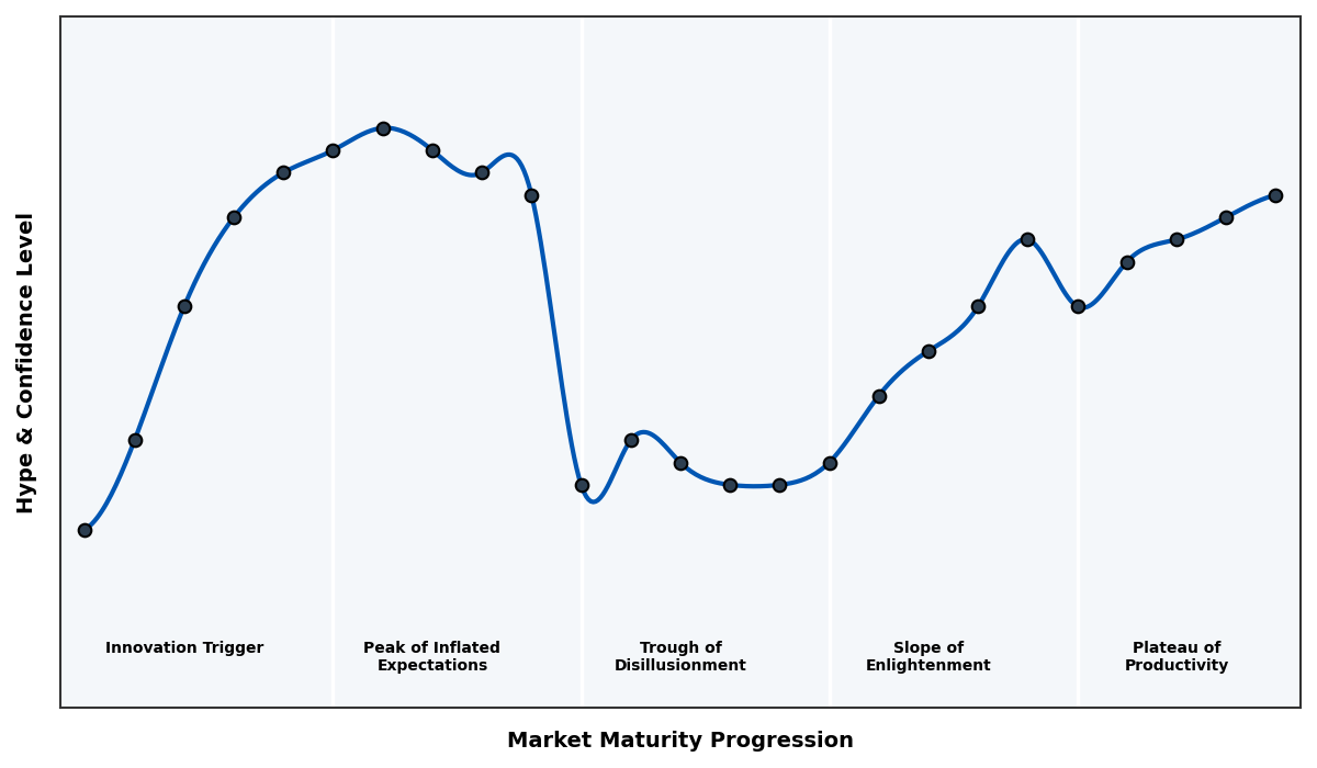 Maturity Graph