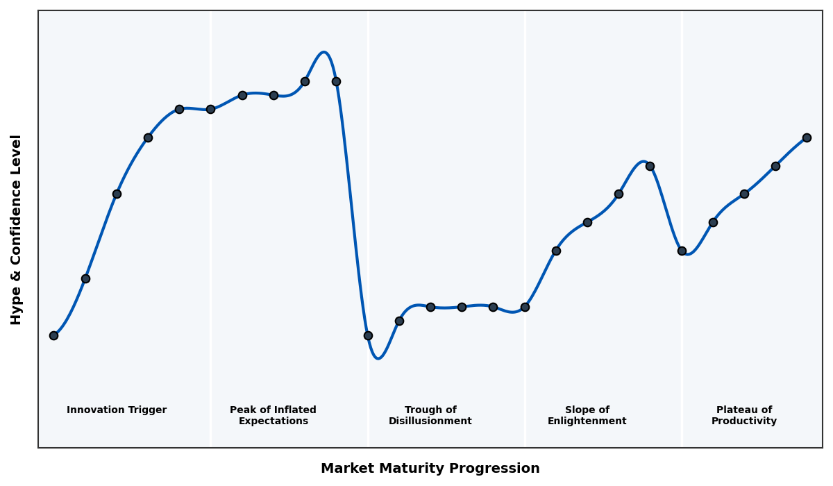 Maturity Graph