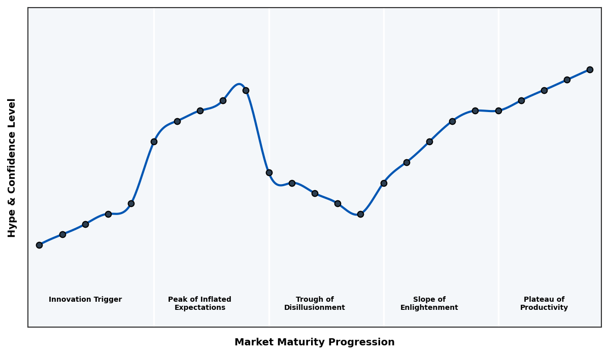 Maturity Graph