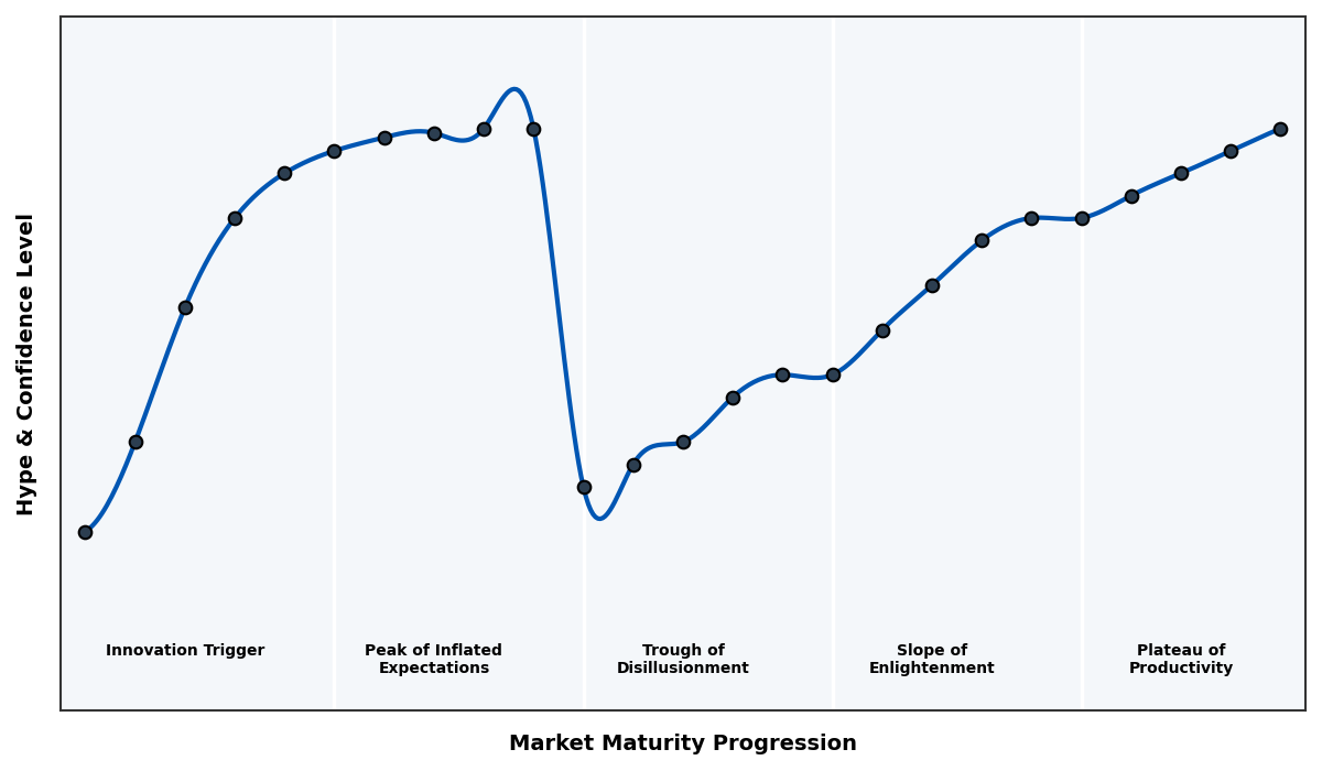 Maturity Graph