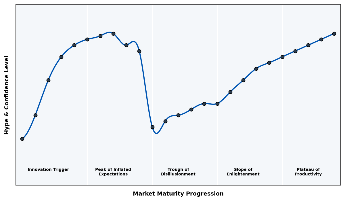 Maturity Graph