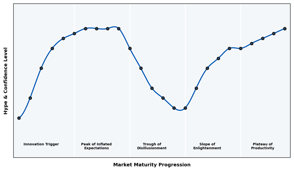 Maturity Graph