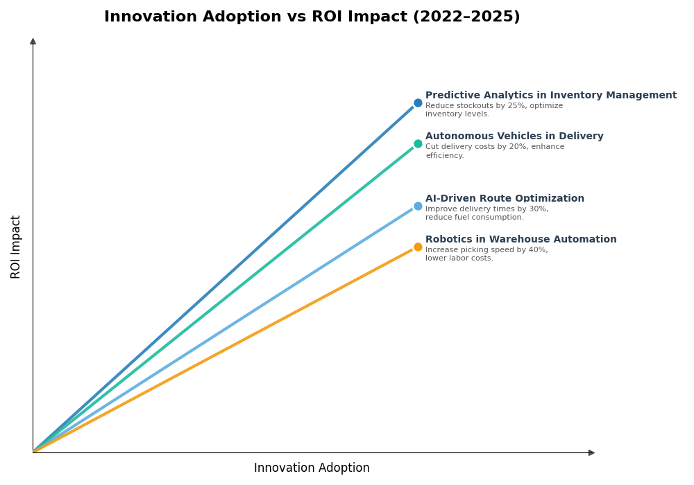 Key Innovations Graph