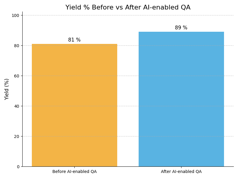 QA Yield Graph