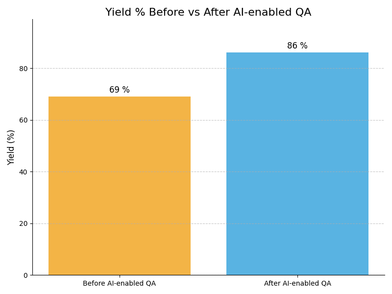 QA Yield Graph