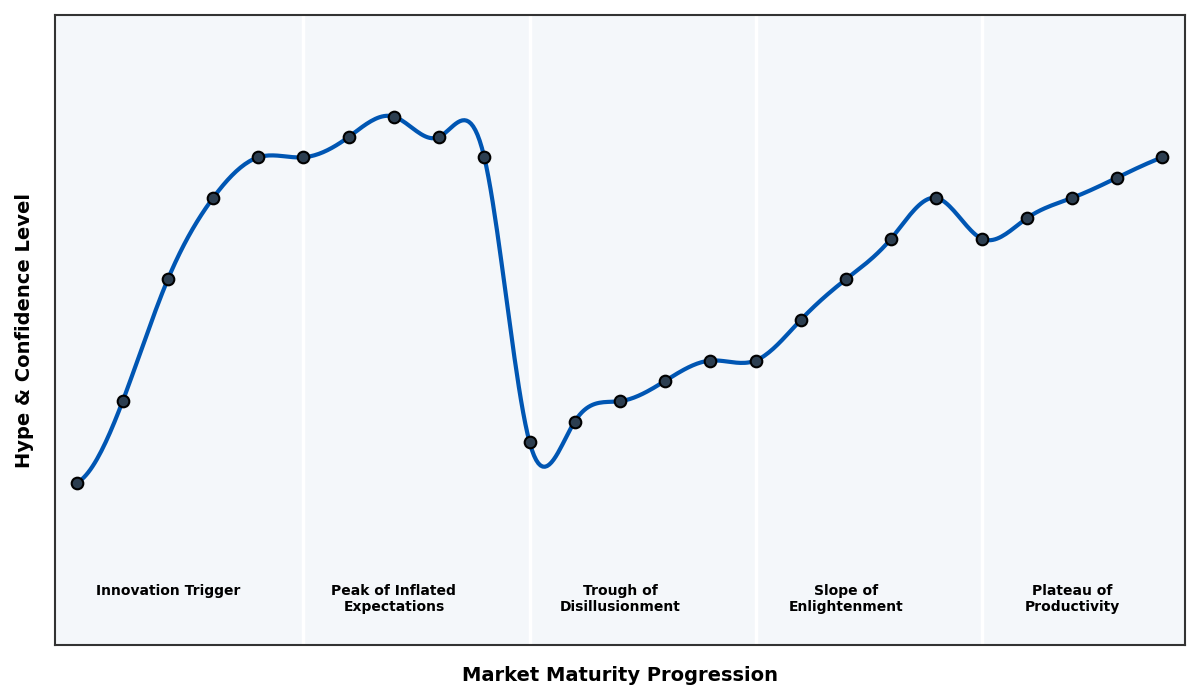 Maturity Graph