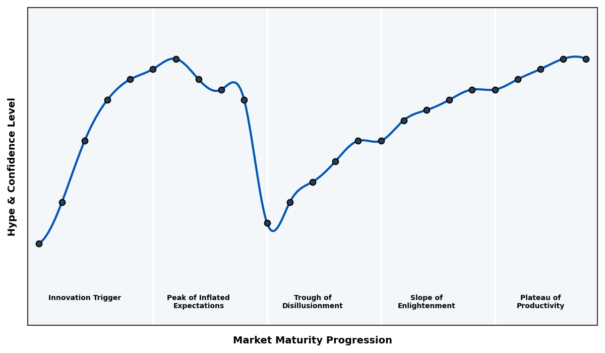Maturity Graph