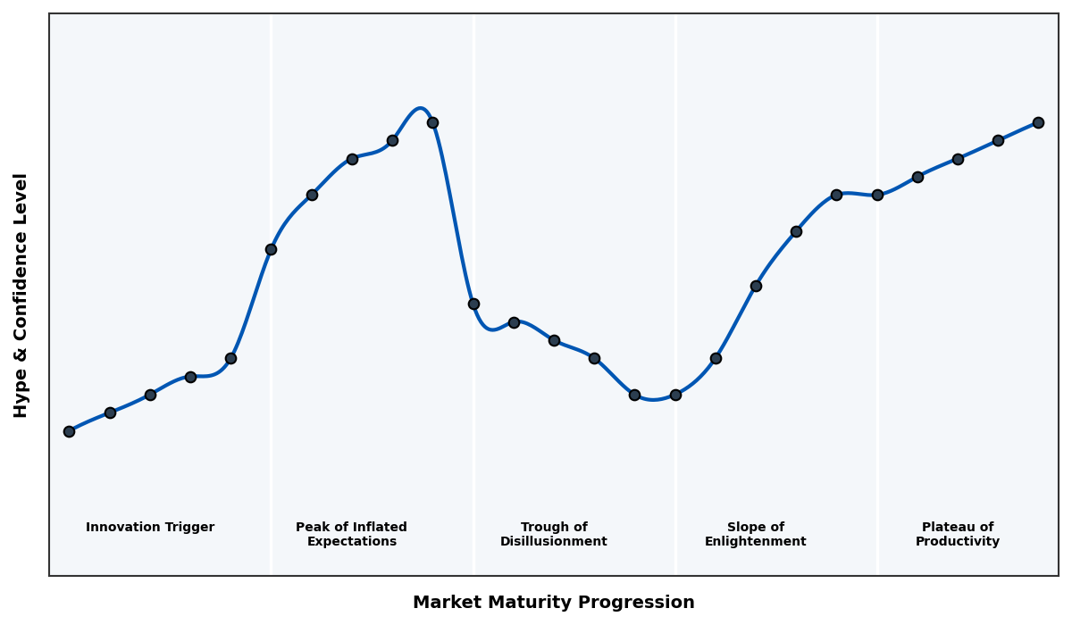Maturity Graph