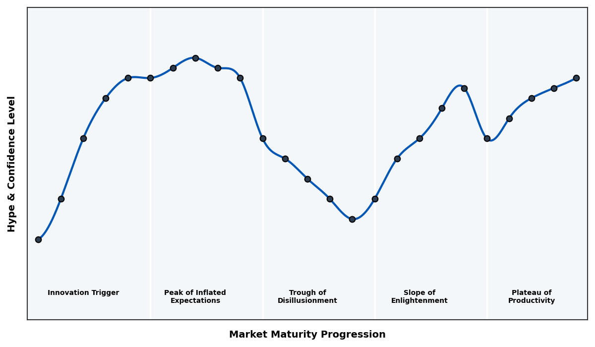 Maturity Graph