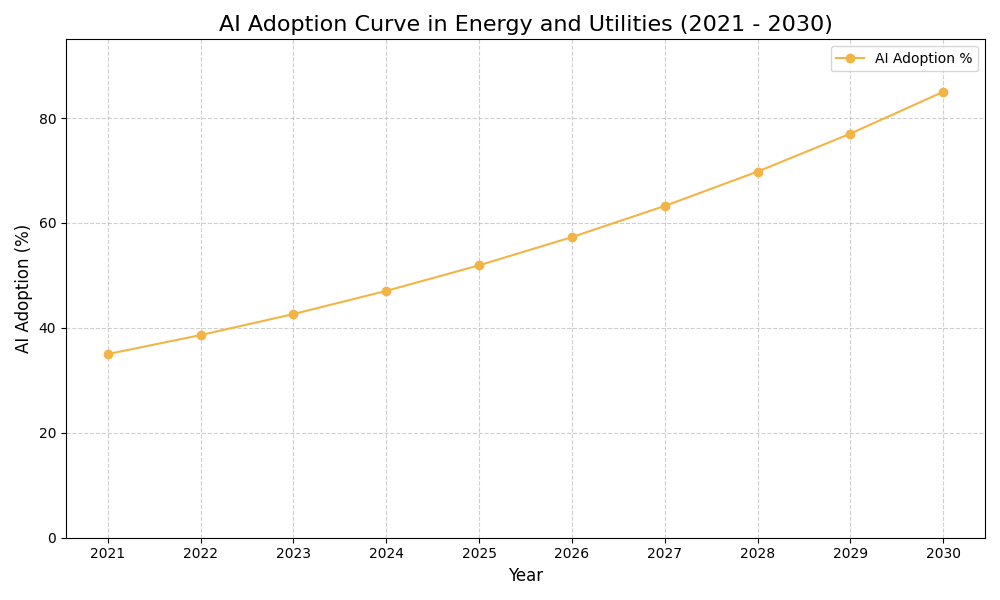 AI Adoption Graph