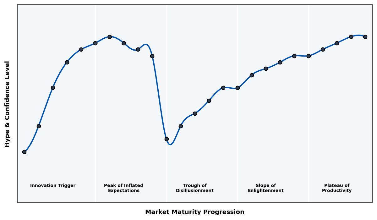 Maturity Graph