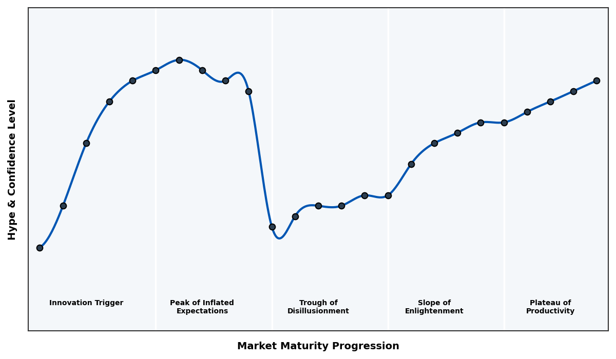 Maturity Graph