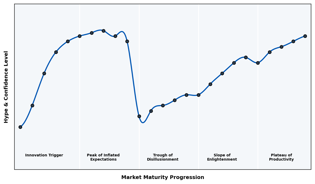 Maturity Graph