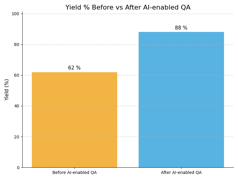 QA Yield Graph