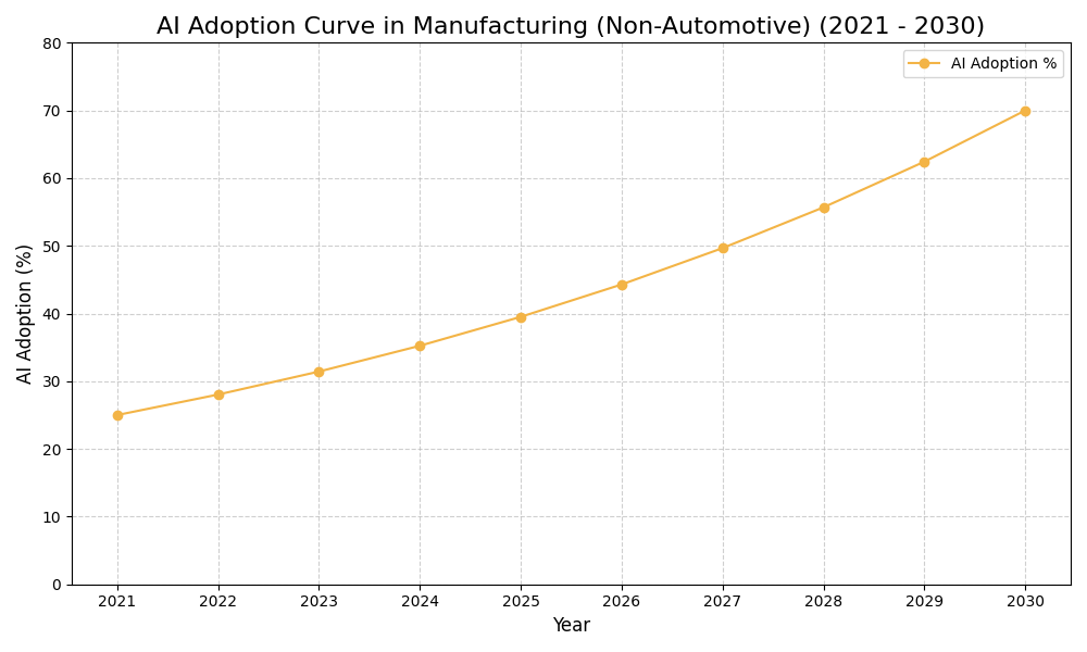 AI Adoption Graph