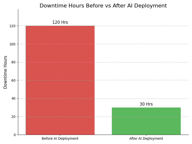 Downtime Graph