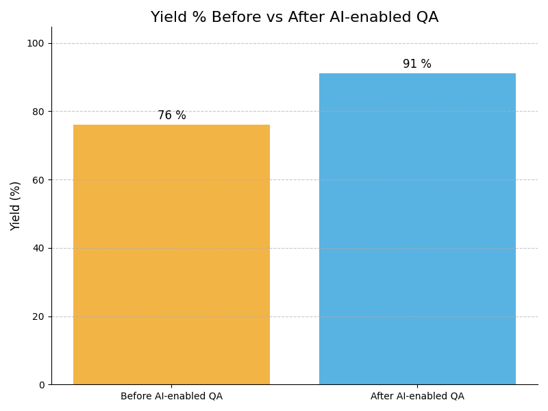 QA Yield Graph