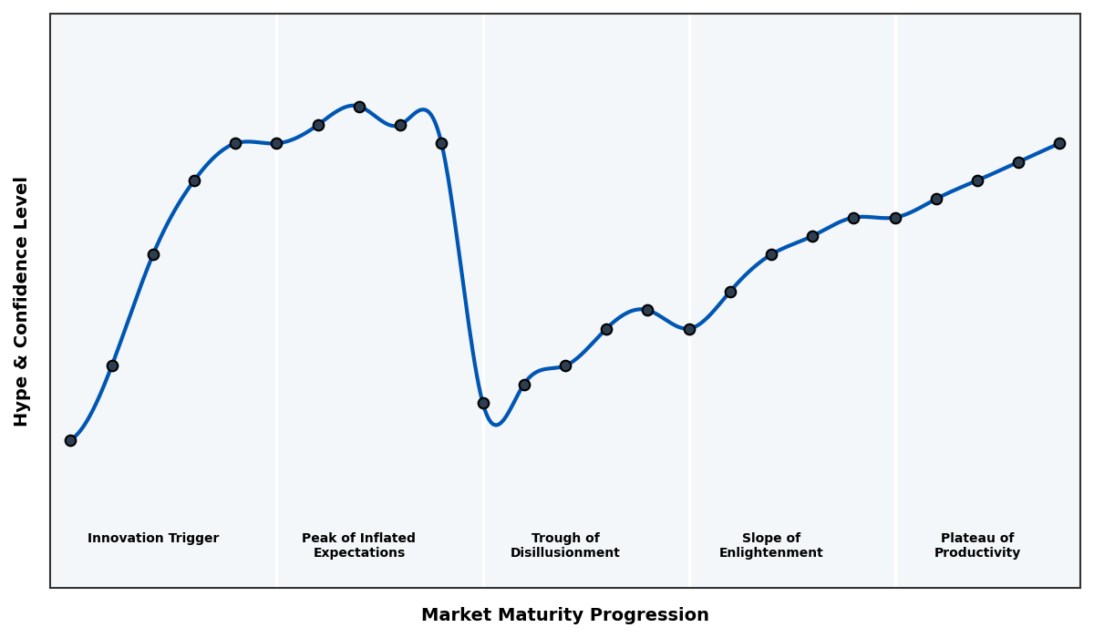 Maturity Graph