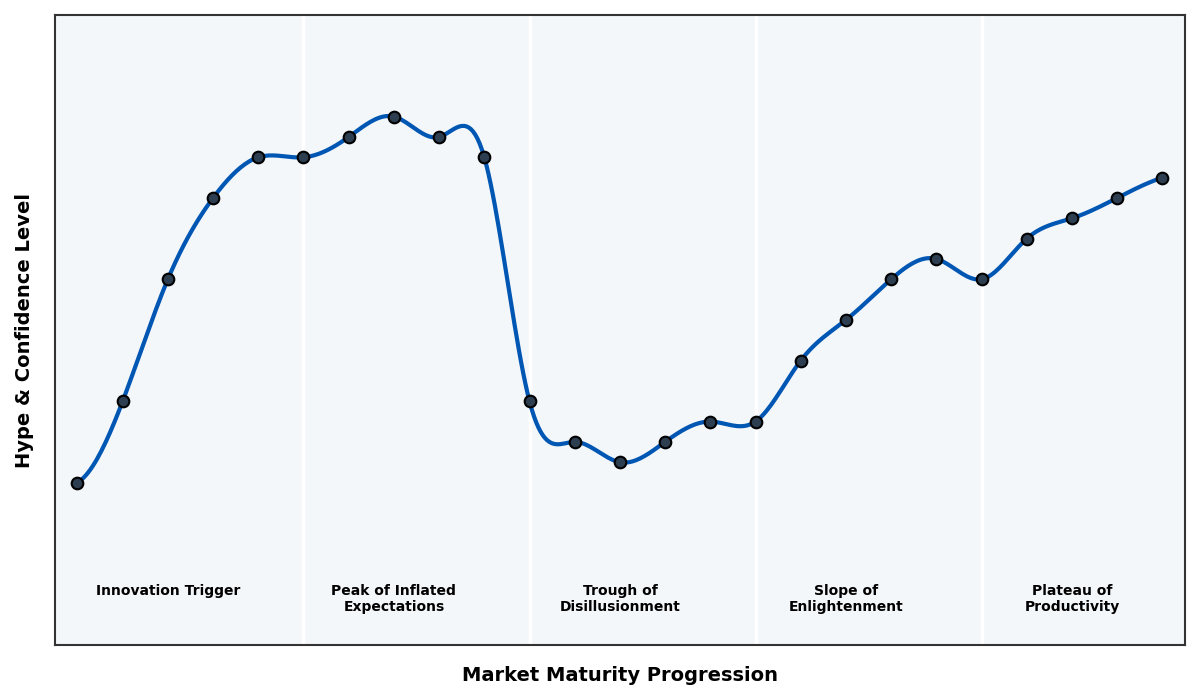 Maturity Graph
