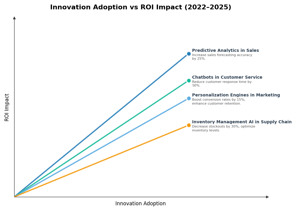 Key Innovations Graph