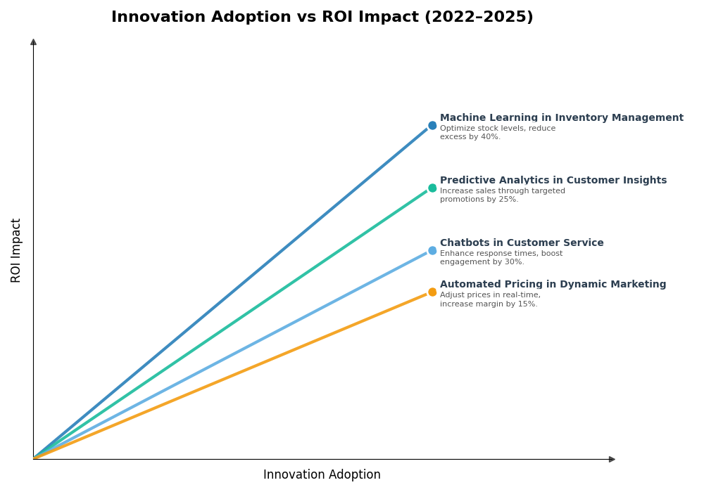 Key Innovations Graph