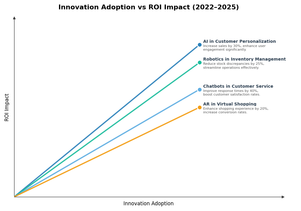 Key Innovations Graph