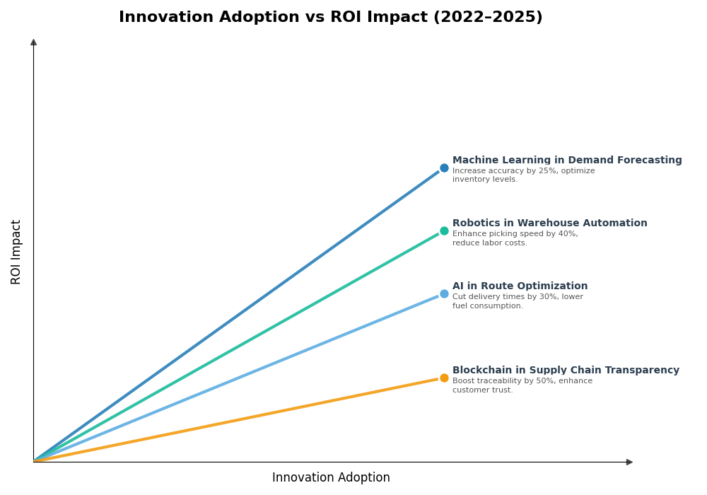 Key Innovations Graph