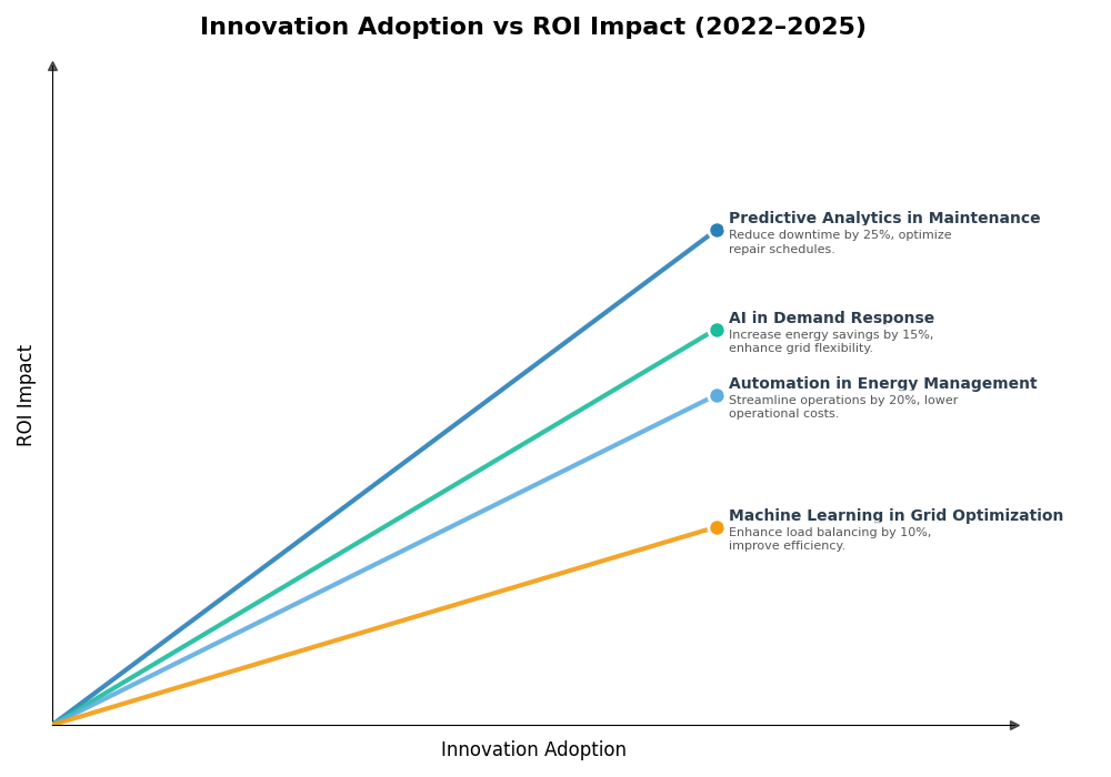 Key Innovations Graph