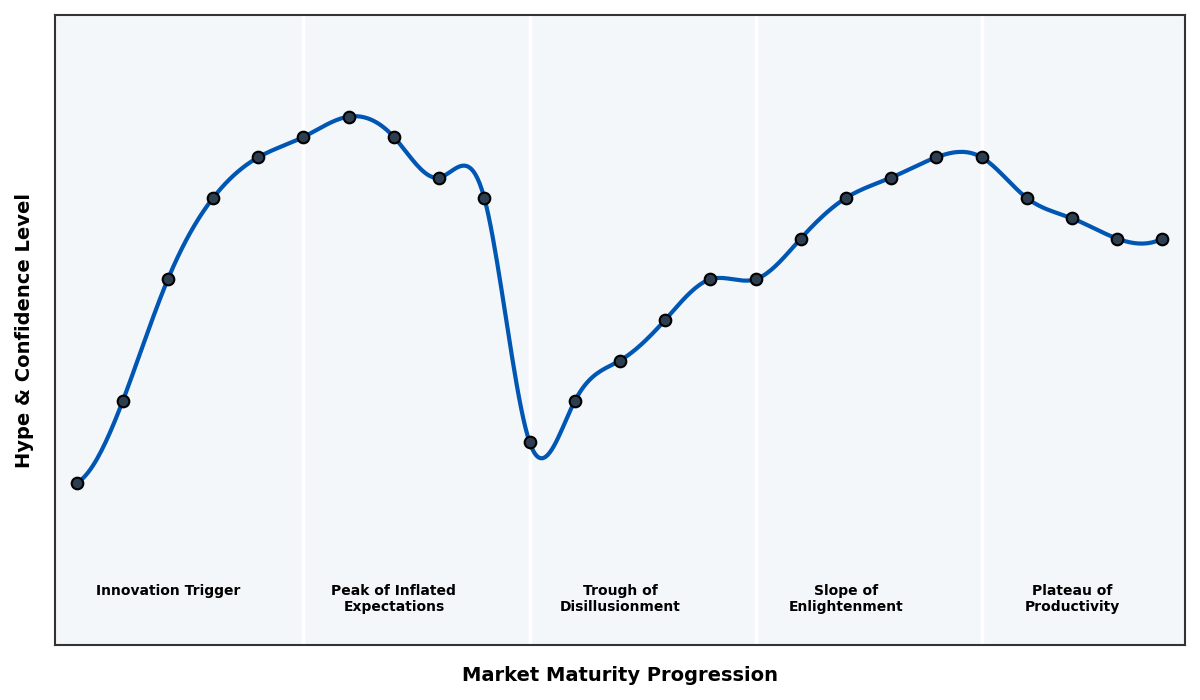 Maturity Graph