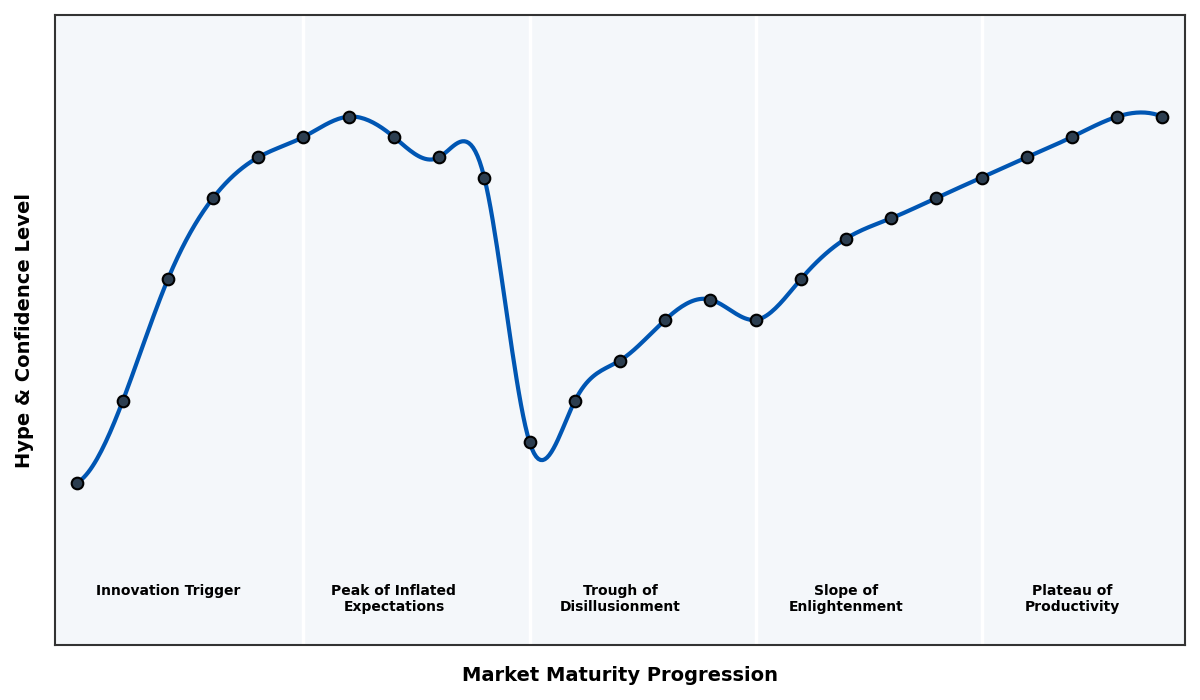 Maturity Graph