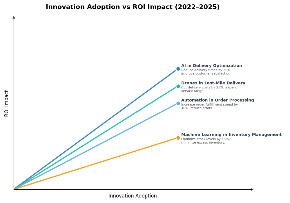 Key Innovations Graph