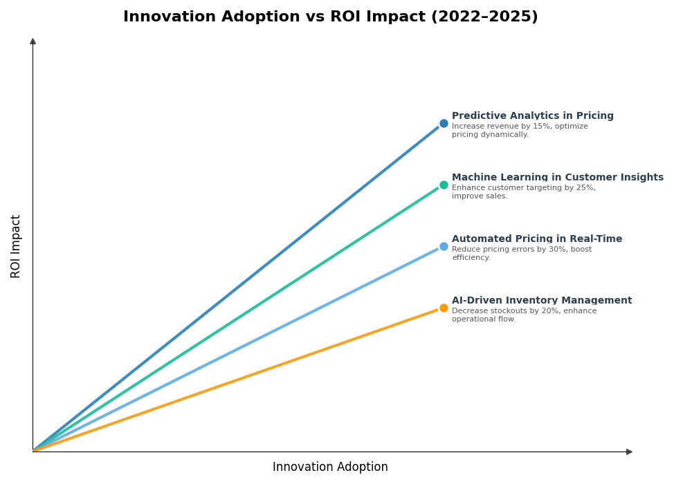 Key Innovations Graph