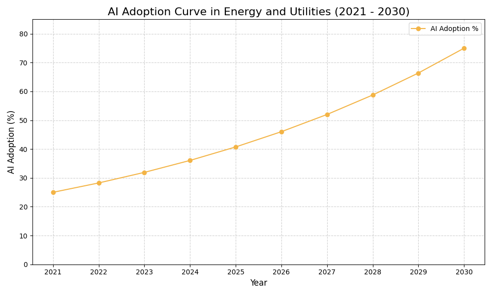 AI Adoption Graph