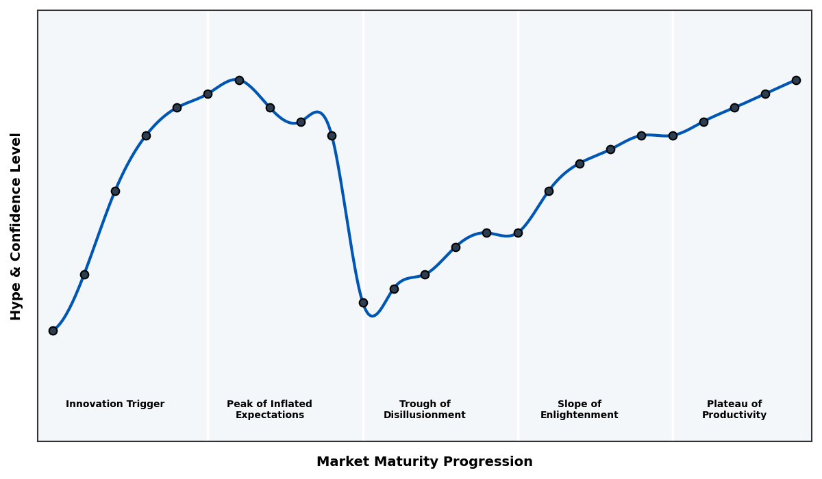 Maturity Graph
