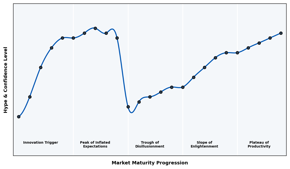 Maturity Graph