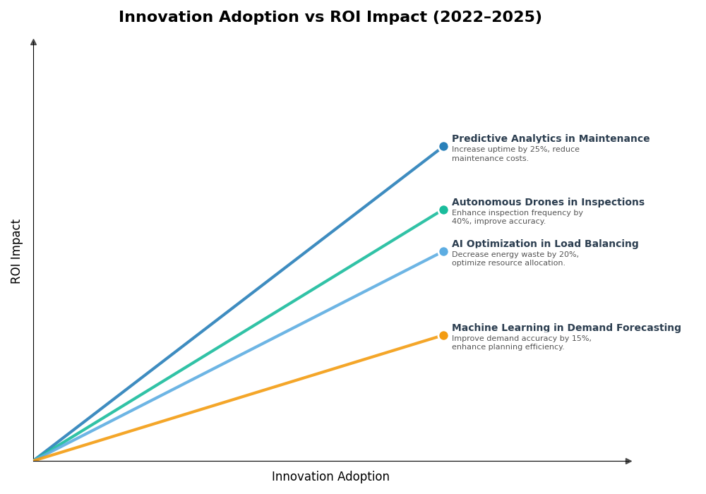 Key Innovations Graph