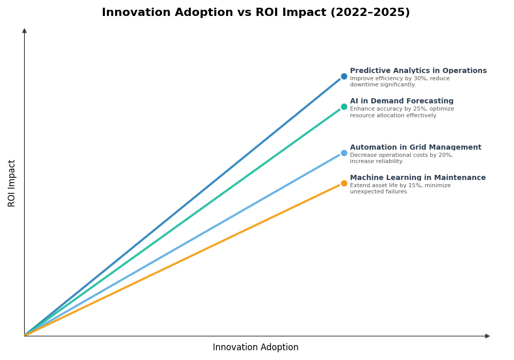 Key Innovations Graph
