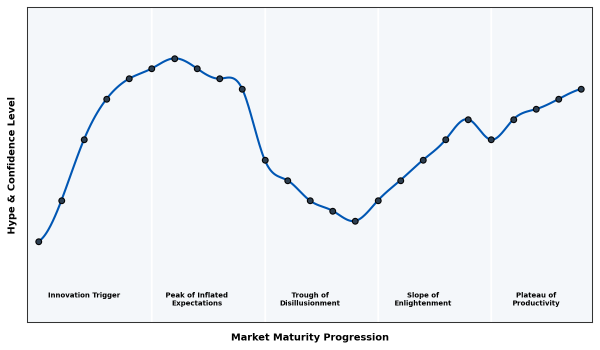 Maturity Graph