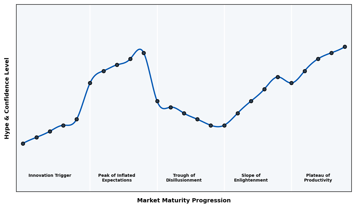 Maturity Graph
