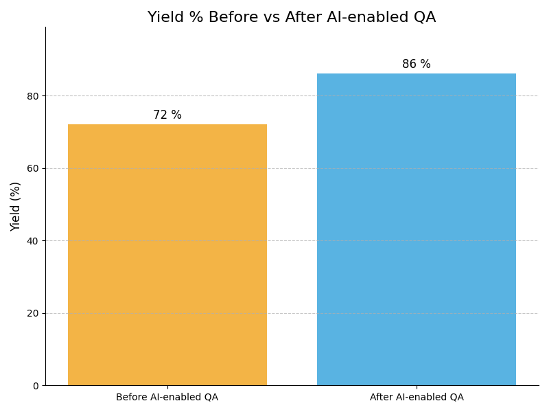 QA Yield Graph